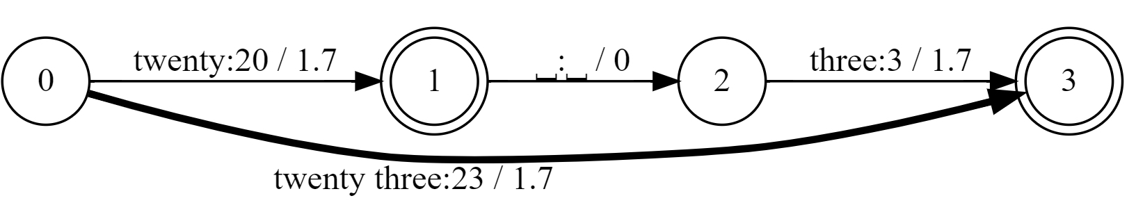 In the diagram, the shortest path is selected to output “23” instead of “20 3.”