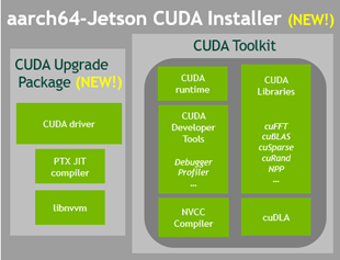 Block diagram of Jetson and CUDA software modules that will be installed automatically when using the CUDA Installer utility.