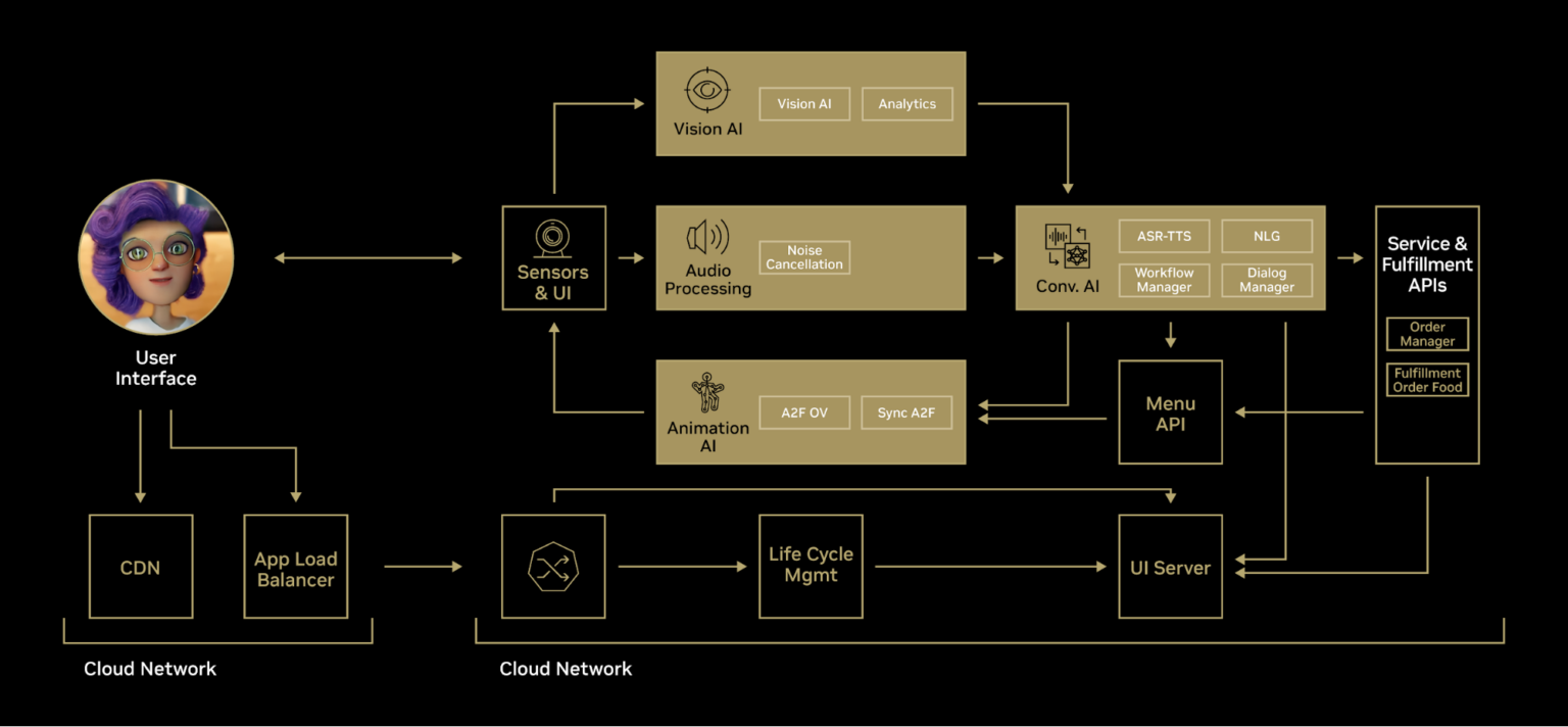 Building Cloud-Native, AI-Powered Avatars With NVIDIA Omniverse ACE ...