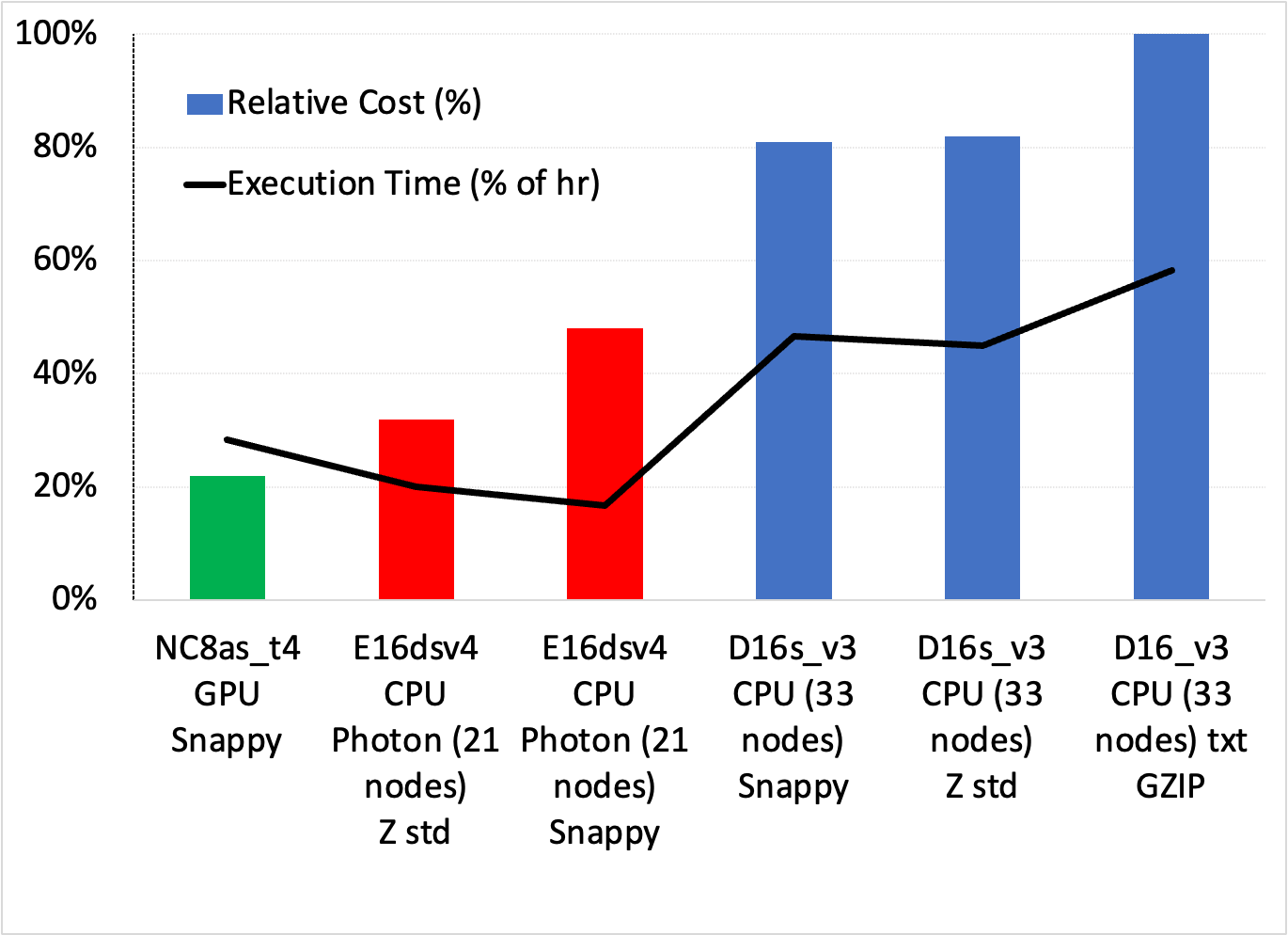 Bar chart and line chart of execution time and cost for the RAPIDS Accelerator for Apache Spark, different CPU cluster VMs, and Databricks Photon.