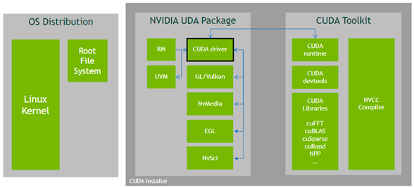 Block diagram shows the interdependency of software modules between a standard Linux OS distribution, the NVIDIA UDA package, and the CUDA Toolkit as managed with the CUDA Installer.