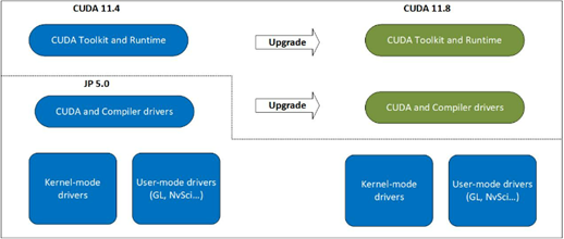 Flow diagram of the steps needed to upgrade CUDA software from previous releases.