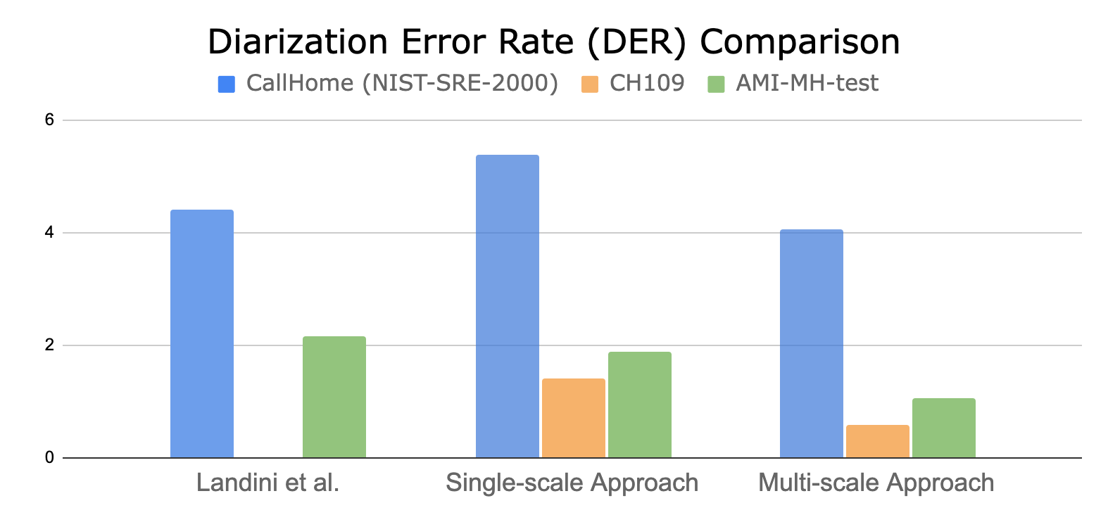 Bar plots showing diarization error rate for three different datasets. Left, “Landini et al”, shows 4.4% for CallHome and 2.2 % for AMI-MH-test. Middle, “Single-scale approach” shows 5.3%, 1.5%, 1.8% for CallHome, CH109, AMI-MH-test, respectively. Farthest right, “Multi-scale Approach” shows 4.0%, 0.6%, 1.1%  for CallHome, CH109, AMI-MH-test, respectively.