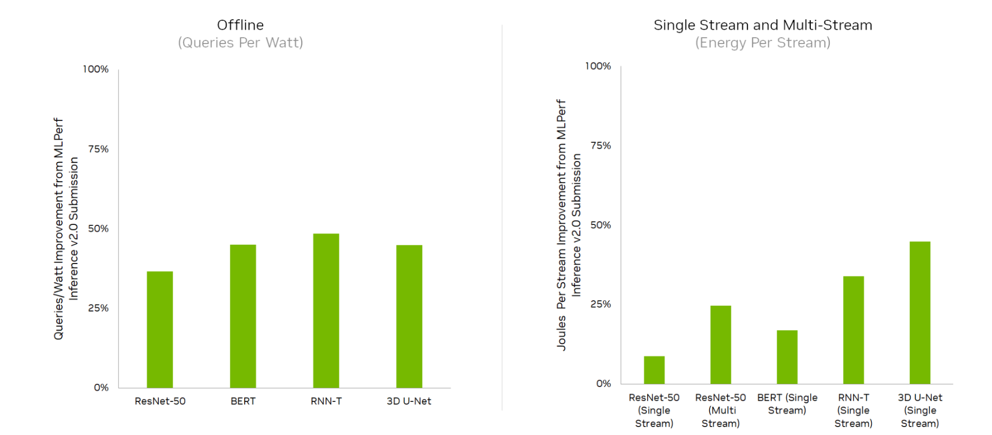 Left bar chart shows the queries per watt improvements in the Offline scenario. Right chart shows the energy per stream improvements in the Single Stream and Multi Stream scenarios in the AGX Jetson Orin MLPerf Inference 2.1 submission compared to the MLPerf Inference 2.0 submission.