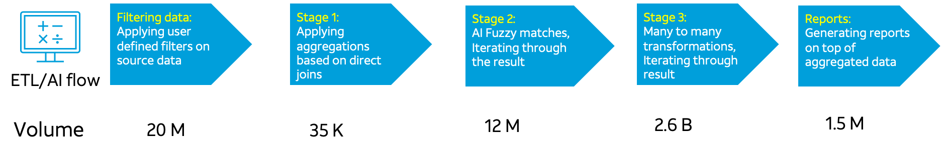 Diagram shows the ETL/AI pipeline and transformations for each stage: filtering data, applying aggregations, AI fuzzy matches, many-to-many transformations, and generating reports.