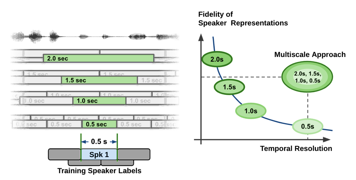 On the left, multiple bars in different lengths are drawn below an example picture of speech signal waveform. On the right, a curve showing trade-off between two quantities “Fidelity of speaker representations” and “Temporal resolution”. A circle named “Multiscale approach” is drawn above the trade-off curve showing that “Multiscale approach” can get high-level of both quantities at the same time.