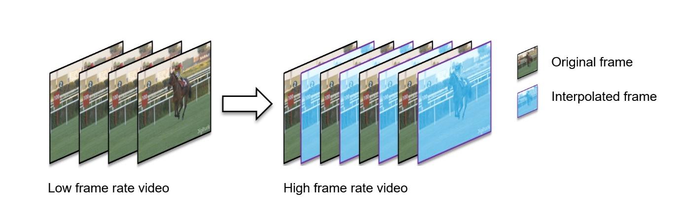 Diagram shows four frames of a low frame-rate video being interleaved with interpolated frames to make a high frame-rate video.