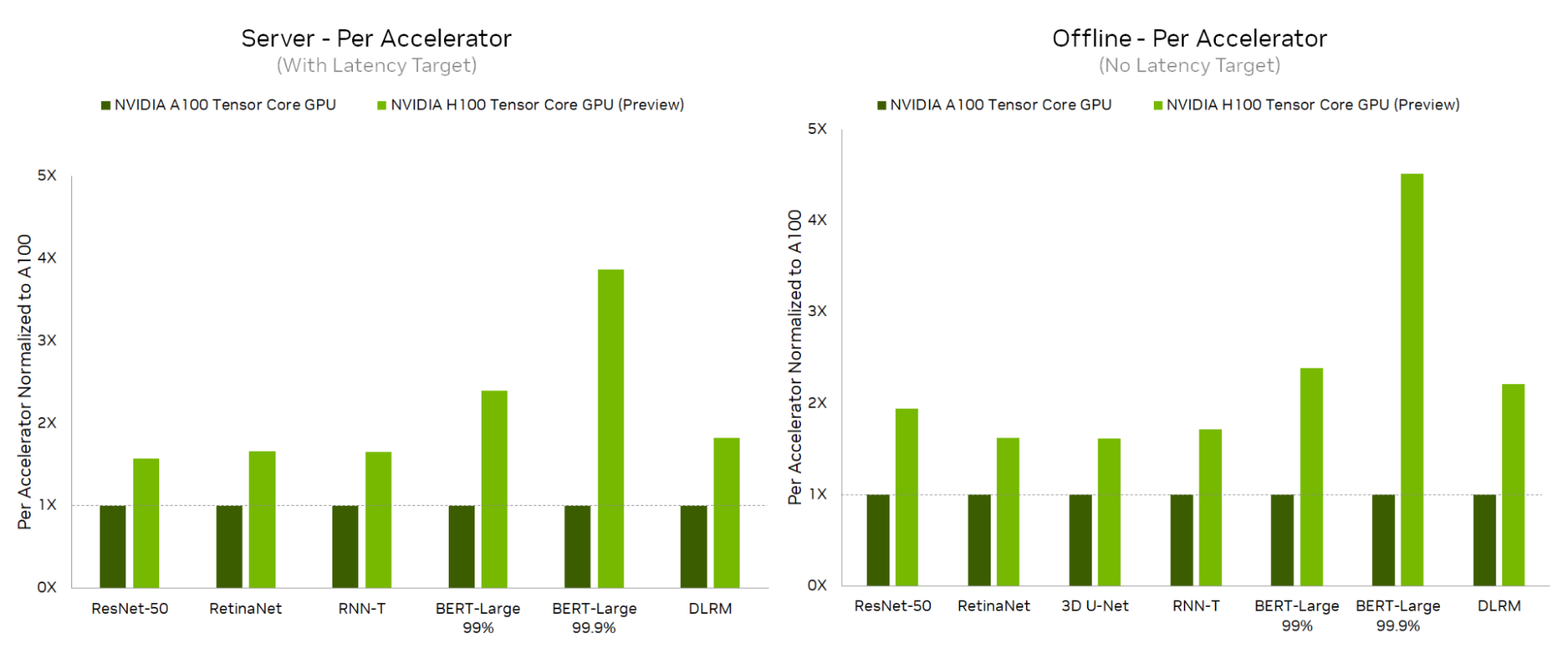 Left bar chart shows the H100 delivering up to 3.9x more performance than the A100 in the Server scenario. Right chart shows H100 delivering up to 4.5x more performance than A100 in the Offline scenario.