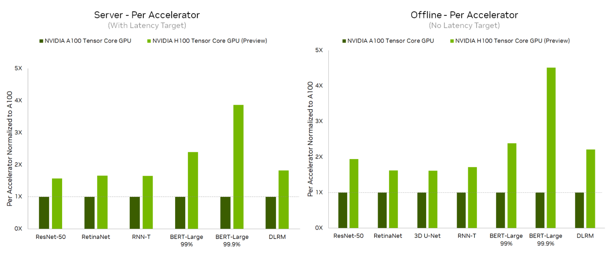 全栈创新为NVIDIA 最高MLPerf 推断2.1 结果提供燃料- NVIDIA 技术博客