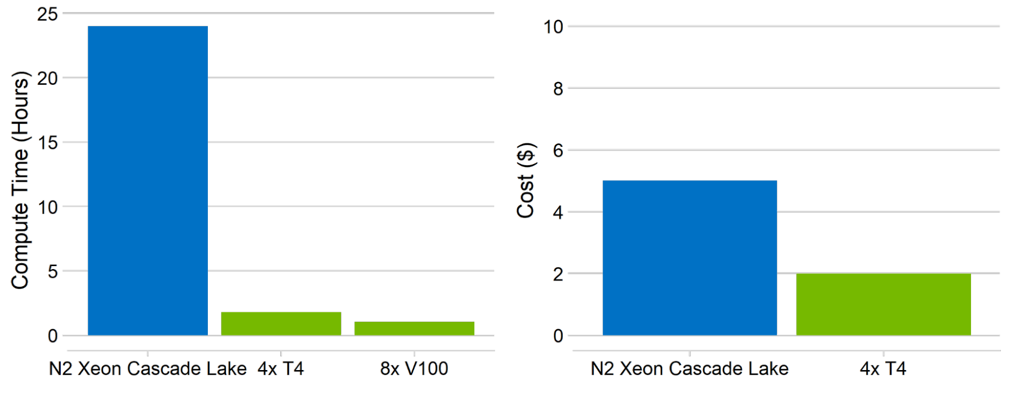 Graph showing time and cost comparison between CPU and GPU for 30x whole genome sequencing in Terra.