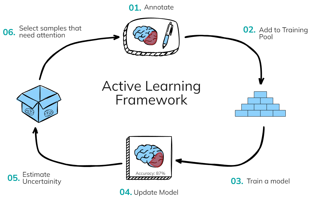 Diagram showing active learning framework on MONAI Label.