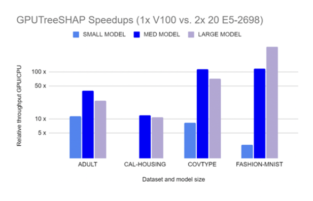 Bar chart showing GPUTreeSHAP speedups for different models and datasets on  a single NVIDIA Tesla V100-32 GPU The bar graph is annotated with labels from left to right: “Adult”, “Cal-housing”, Covtype” and “Fashion MNIST.” Vertical axis is labeled “Throughput (GPU/CPU).” For all the four datasets  GPU-accelerated SHAP for XGBoost shows speedups of 20x or more