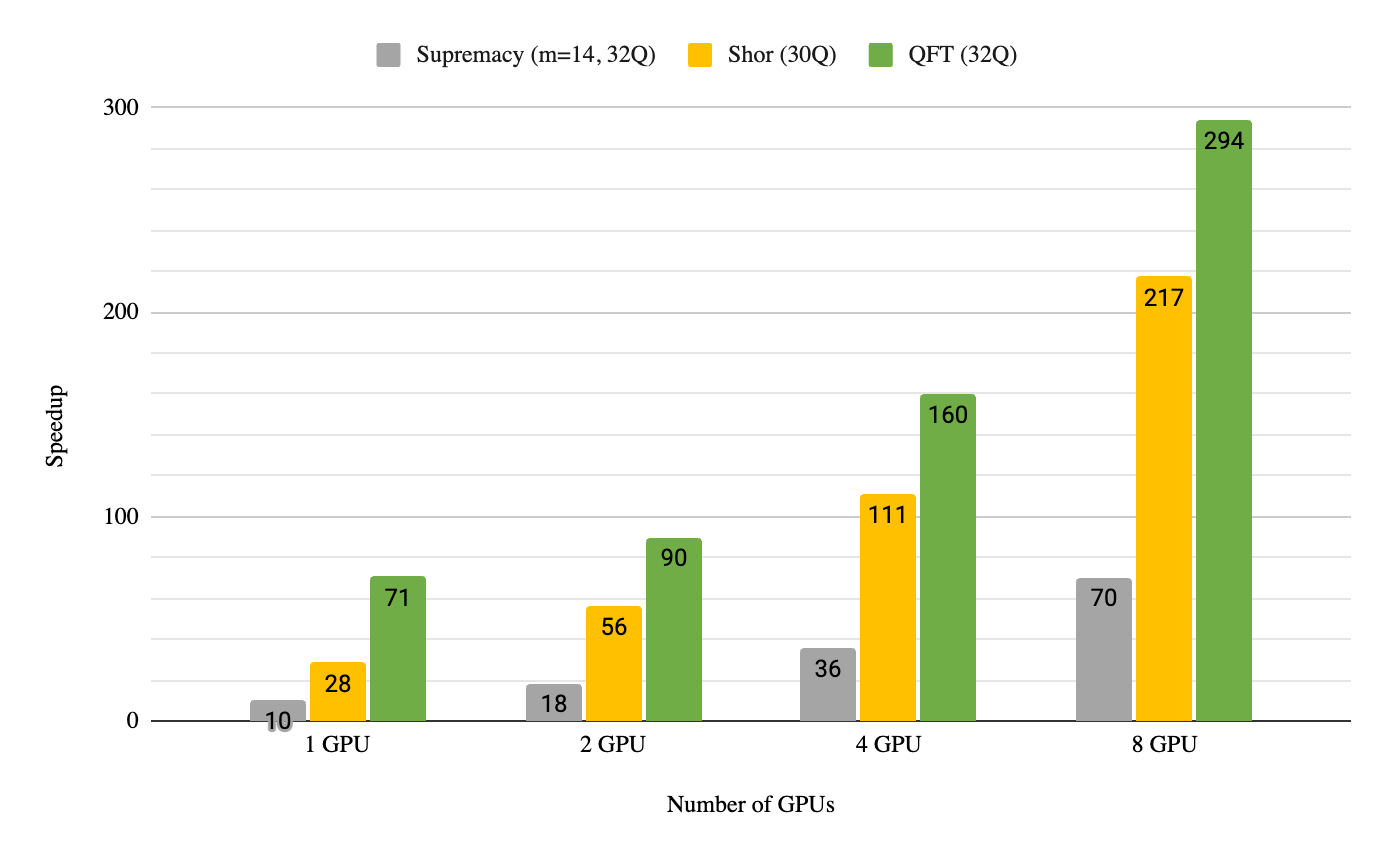 Graph showing acceleration ratio of simulations for popular quantum circuits show a speed up of 70-294x with GPUs over data center- and HPC-grade CPUs. Performance of GPU simulations was measured on DGX A100 and compared to the performance of two sockets of the EPYC 7742 CPU. 