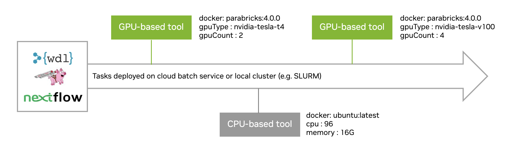 A diagram showing how to pull directly from the Clara Parabricks Docker and specify gpuType and gpuCount compute requirements.
