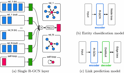 A diagram showing a) input and output of the R-GCN layer, b) the use of R-GCN in entity classification, and c) the use of R-GCN in link prediction with an additional decoder.