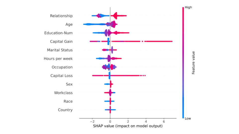 A SHAP summary  plot summarizing the explanations for the entire dataset. 