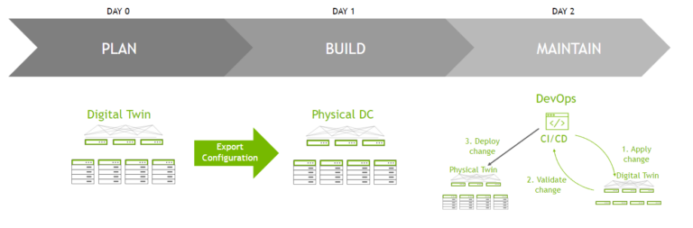 Evolving from Network Simulation to Data Center Digital Twin | NVIDIA ...