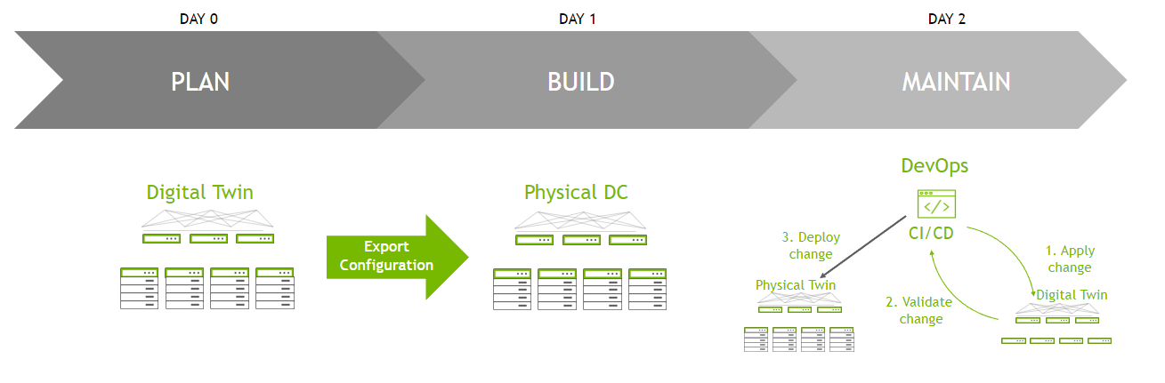 Diagram of the deployment lifecycle including Day 0, Day 1, and Day 2 and the various use cases for a digital twin at each deployment phase.