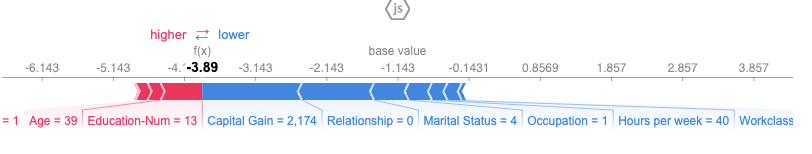 A Force plot explaining the predictions for the first person in the dataset. The base_value here is -1.143, while the target value for the selected sample is -3.89. Features such as Age and Education Number are depicted in red and they push the prediction towards the base value. Features like Capital Gain, Relationship and marital status are shown in blue and they push the prediction away from  the base value.