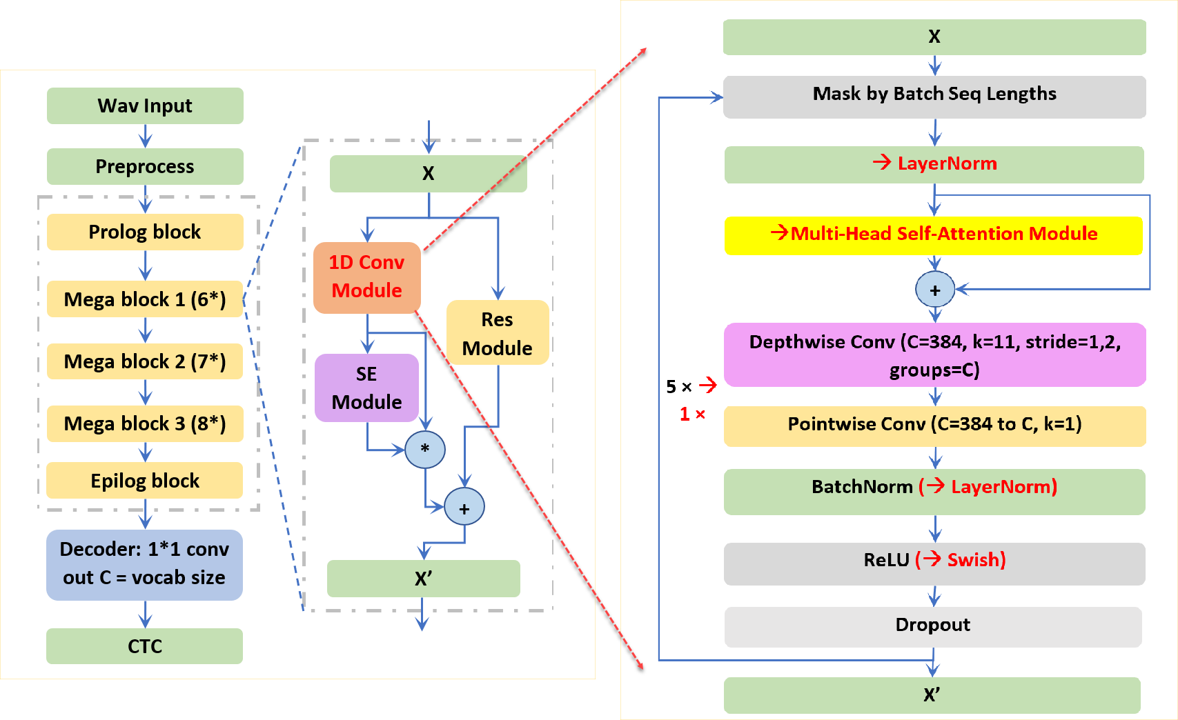 Diagram showing the Citrinet end-to-end architecture and major building block. 1D time-channel separable convolution and SE-attached Jasper Block, updated with multi-head self-attention module with layer normalization and reduced repeating number from 5 to 1.