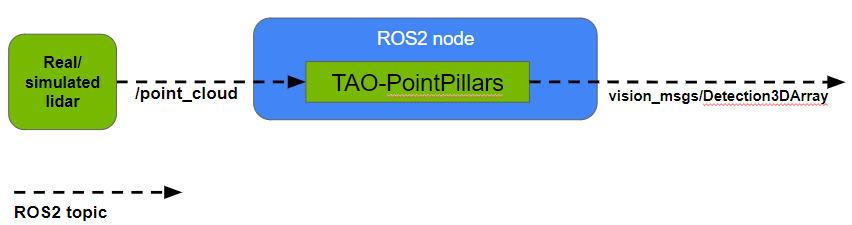 Block diagram of the ROS 2 TAO-PointPillars node with names of ROS 2 topics subscribed to and published by the node.