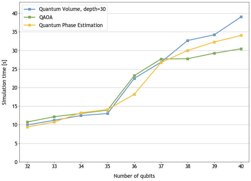 Chart showing the scaling state vector based quantum circuit simulations from 32 to 40 qubits, of Quantum Volume with a depth of 30, Quantum Approximate Optimization Algorithm and Quantum Phase Estimation. All runs were conducted on multiple GPUs, going up to 256 total NVIDIA A100 GPUs on NVIDIA’s Selene supercomputer, made easy by the DGX cuQuantum Appliance multi-node capability.