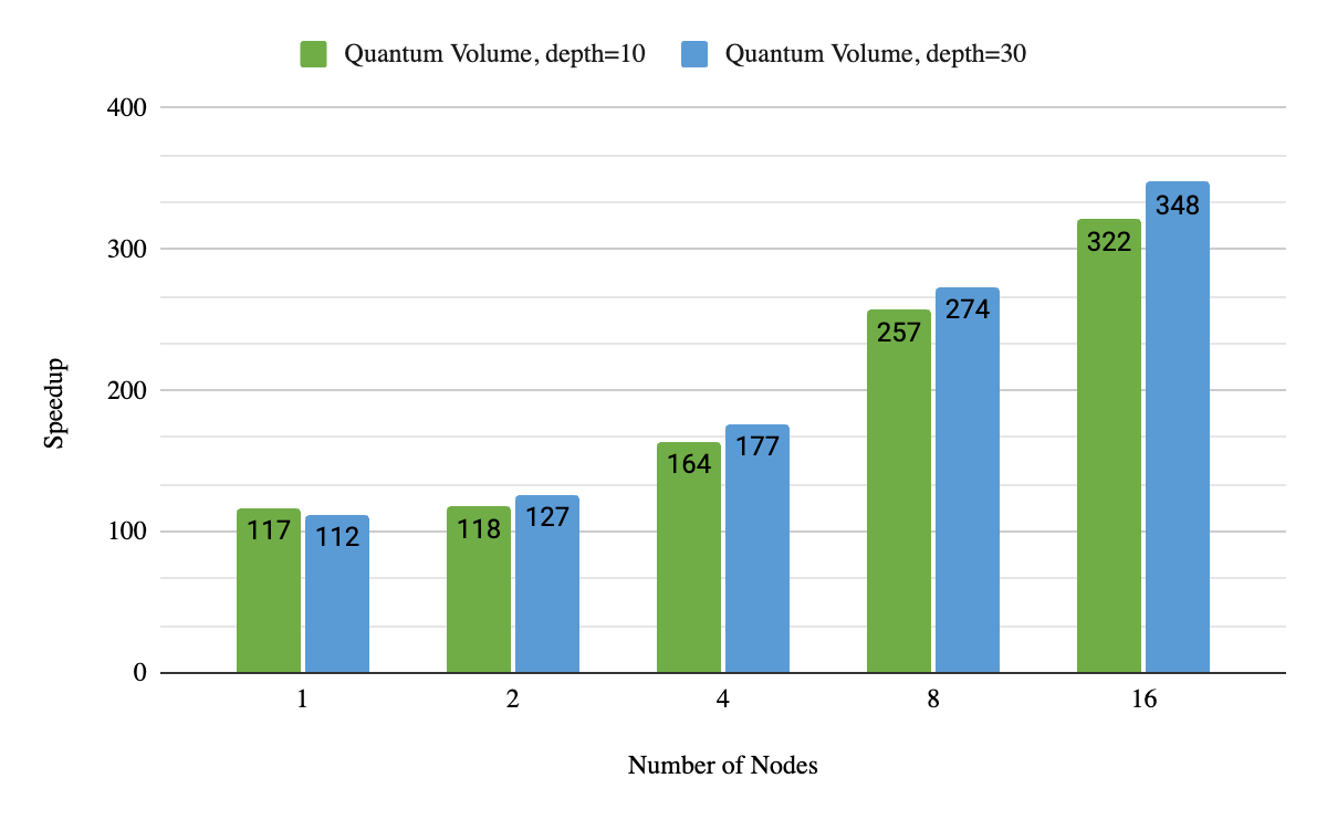 Graph showing accelerating 32 qubit implementations of Quantum Volume with a depth of 10 and a depth of 30, with GPUs in NVIDIA’s Selene, we show that you can easily take advantage of GPUs and scale to speed up quantum circuit simulations with cuStateVec when compared to CPUs. We leveraged up to 16 nodes of NVIDIA DGX A100s, which totaled 128 NVIDIA A100 GPUs.
