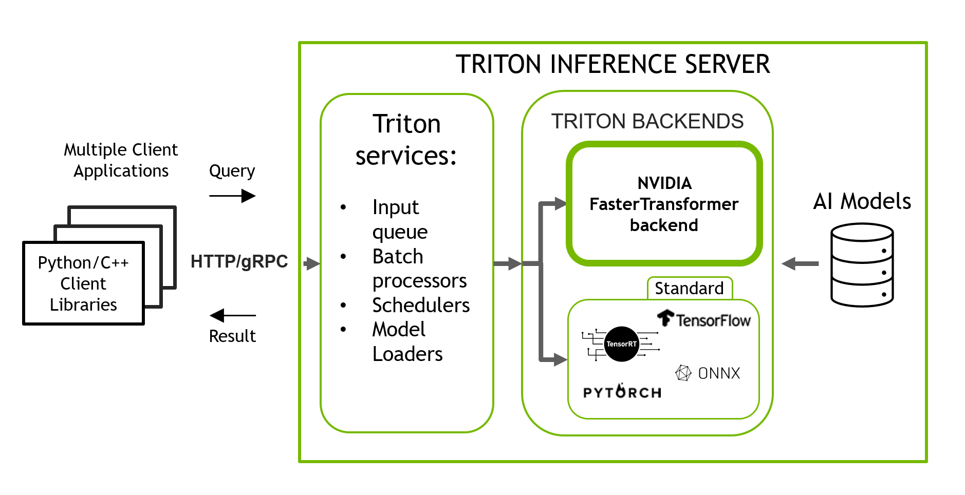 Diagram showing Triton inference server with multiple backends for inference of model trained with different frameworks

