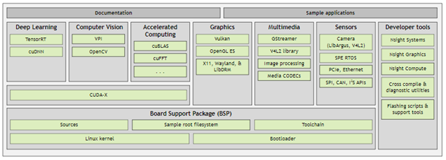 Block diagram image shows the key software modules that make up the Jetson software architecture and NVIDIA JetPack SDK for embedded applications.