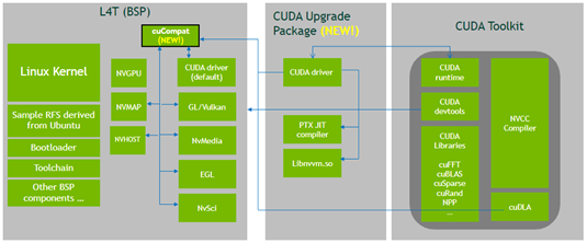 Figure shows which Jetson software modules are affected and how the new flexible upgrade path works to install the latest CUDA software release.