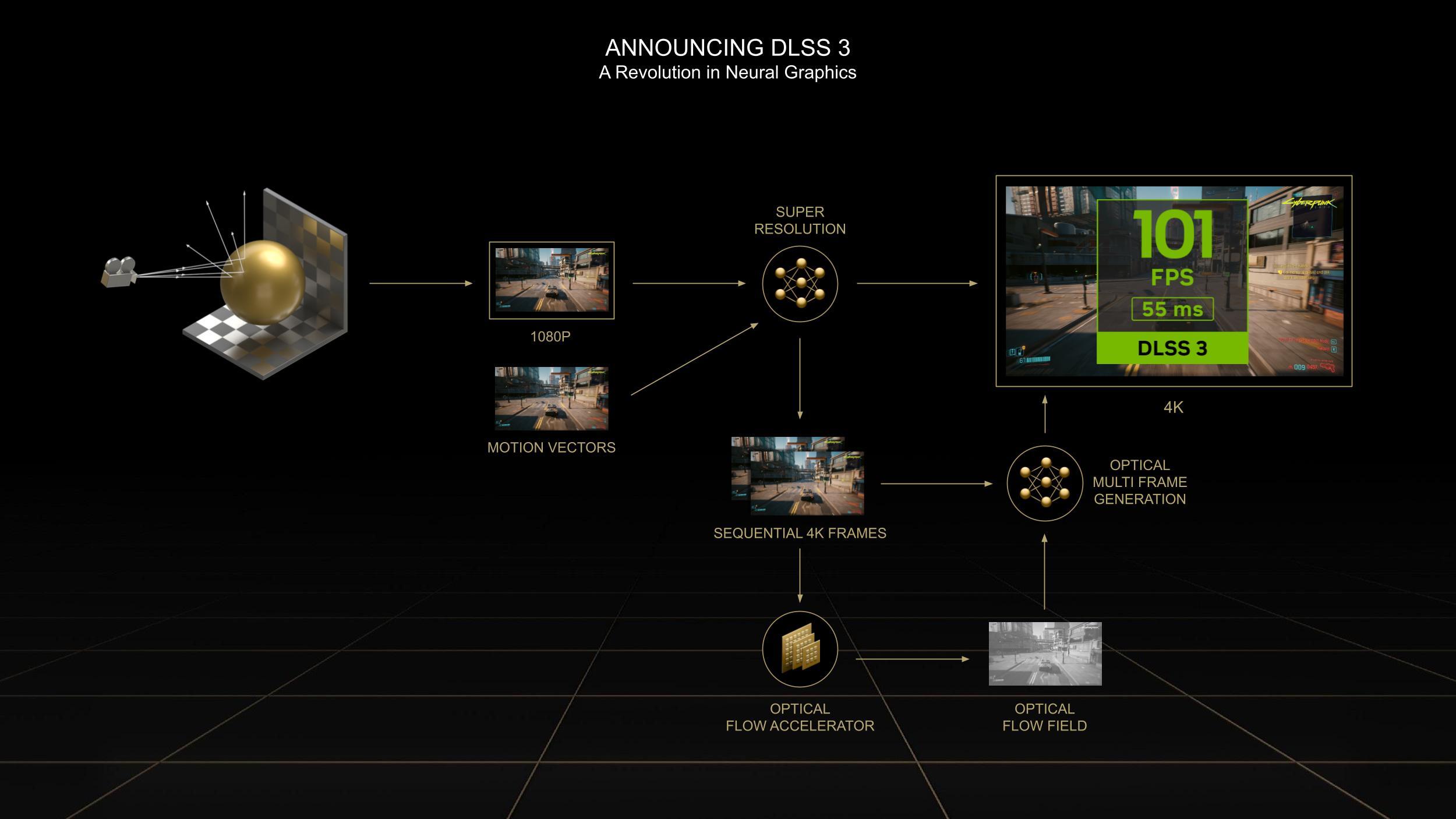 Diagram showing how AI-powered Optical Multi Frame Generation takes the Optical Flow Field, motion vector data, and Super Resolution frames to create new intermediate frames.
