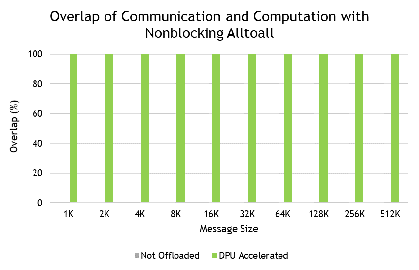 Diagram showing 100% overlap of communication and computation across message sizes ranging from 1K to 512K bytes when using MVAPICH2-DPU library.