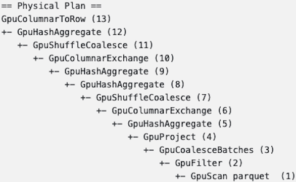 Spark GPU Physical plan showing information about execution of the query.