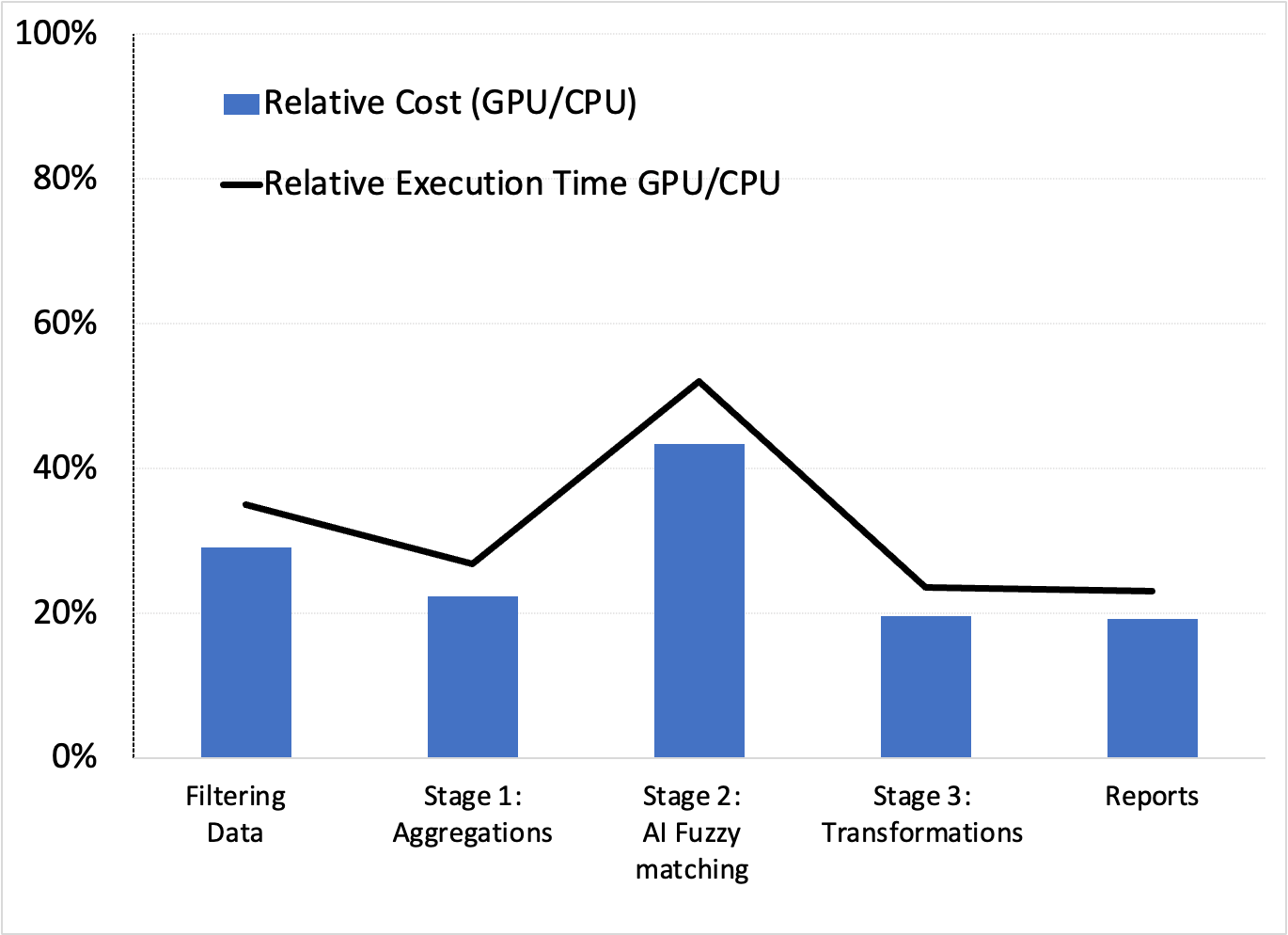 Bar chart and Line chart showing relative cost and execution time of GPUs compared to CPUs.