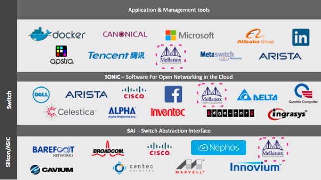 Image shows multiple company logos  under sections labeled Application & Management Tools, SONiC, and SAI.