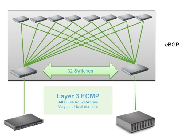 Diagram shows 32 switches linked with pods by eBGP. Layer 3 ECMP, all links active/active, with very small fault domains.