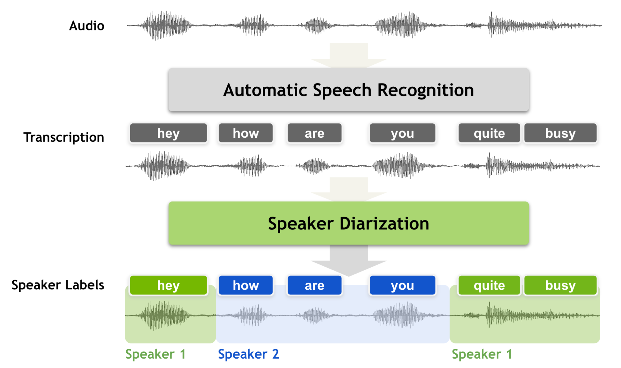 Diagram shows that a box named “Automatic Speech Recognition” produces transcribed words “hey how are you quite busy” but those words are all in the same gray color. After the speech signal waveform goes through a Speaker Diarization, “hey”,“quite”, “busy” are colored in green and “how”, “are”, “you” are colored in blue.
