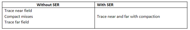 A table with two columns, 'without SER" and 'with SER'