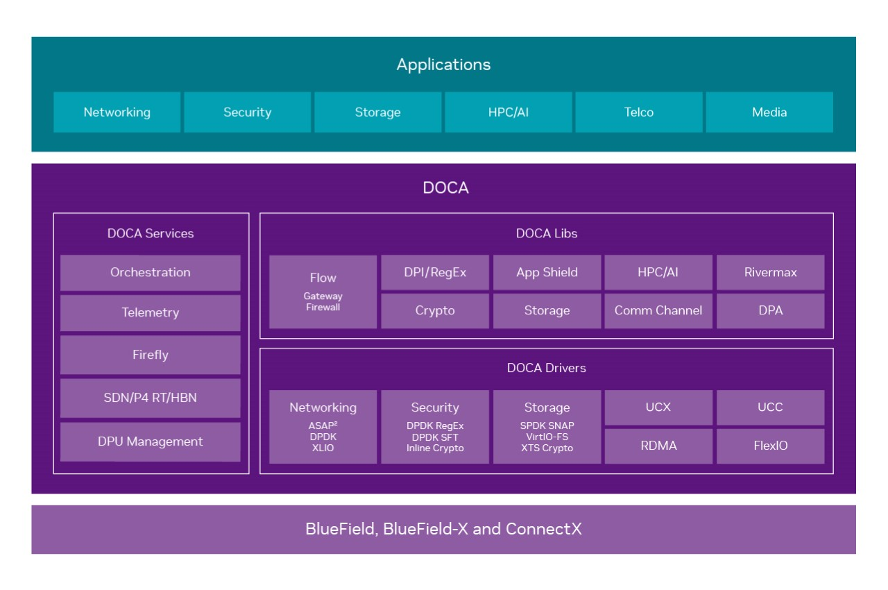 Block diagram showing the architecture focus on advanced programmability features, security features, and functionality to support new storage use cases.