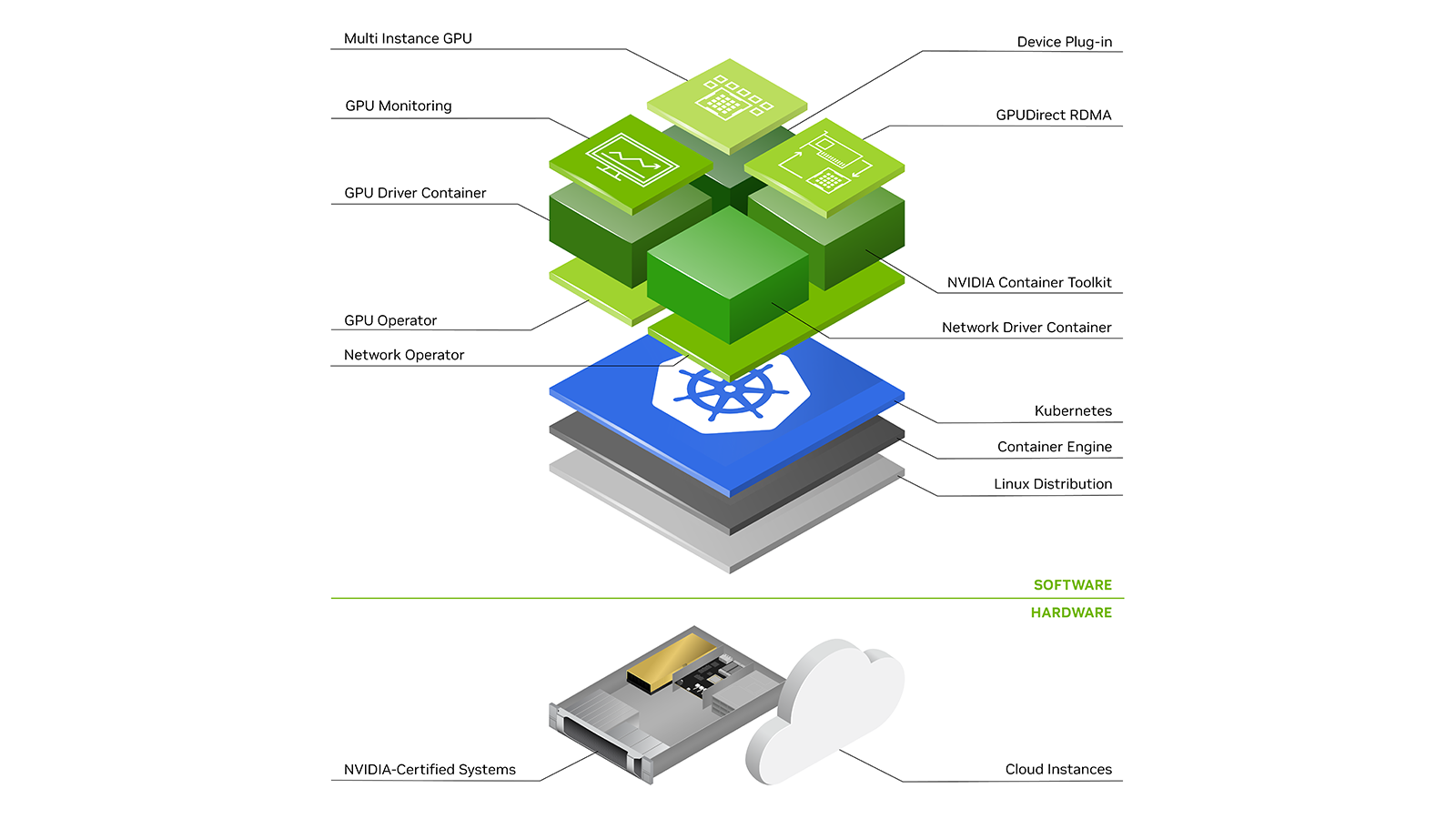 Orchestrating Accelerated Virtual Machines with Kubernetes Using