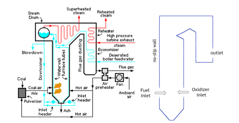 Graphics showing elements of a power plant boiler and the simplified boiler created in this study.