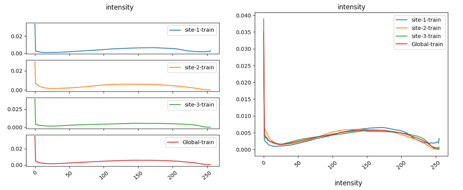 Example histograms from the federated statistics image example using the built-in FLARE statistics visualization class.