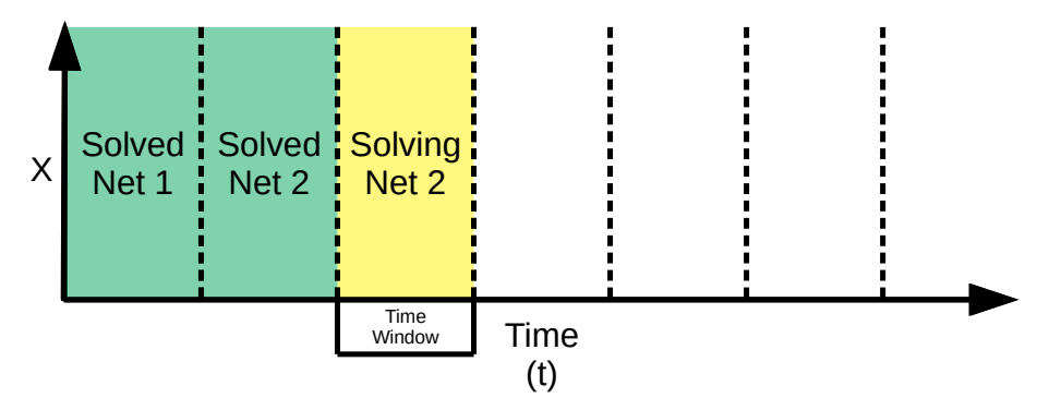 Graphic showing that the time domain is discretized into several smaller subdomains, known as time windows. The continuous time method is used for solving inside a particular window, and the solution at the end of each time window is used as the initial condition for the next window. This is done iteratively until the entire time windows are solved for.