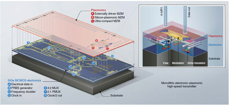 Pictorial illustration of the plaCMOS monolithic electronic-plasmonic integration concept. The plasmonic components are 3D integrated on top of the high-speed BiCMOS electronics.