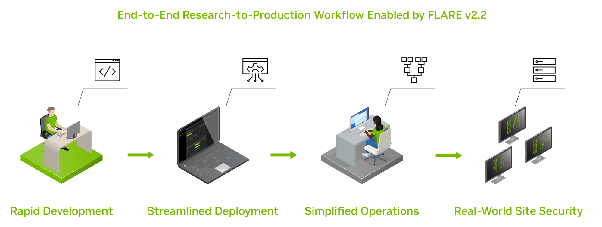 Diagram of the end-to-end NVIDIA FLARE 2.2 workflow showing the progression from application development using FL Simulator, deployment with the FLARE Dashboard, to simplified operations and security with the FLARE console and site security policies.