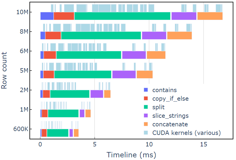 Horizontal bar chart showing profiling data from the redact example implemented using the libcudf strings API. Timelines show contains, copy_if_else, split, slice_strings and concatenate running for a range of row counts from 600K to 10M. The timeline overlays kernel executions with the strings API functions.
