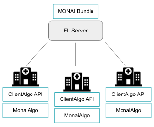 Diagram showing MONAI FL integration with ClientAlgo API