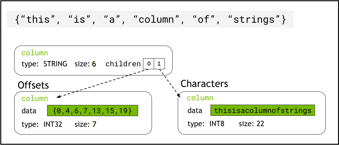 Schematic diagram showing a vector of strings {"this", "is", "a", "column", "of", "strings"} and its representation as a strings type column with size 6, resulting in an “offsets” child column with INT32 type and a “characters” child column with INT8 type.