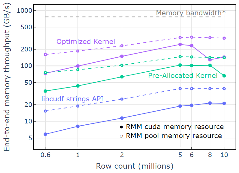 Scatter plot showing memory throughput for “Optimized Kernel”, “Pre-Allocated Kernel” and “libcudf strings API”, as a function of input/output row count. “End-to-end memory throughput” is defined as the input plus output size in GB divided by the compute time. With the pool memory resource, “libcudf strings API” saturates around 40 GB/s, “Pre-Allocated Kernel” saturates around 150 GB/s, and “Optimized kernel” saturates around 340 GB/s.