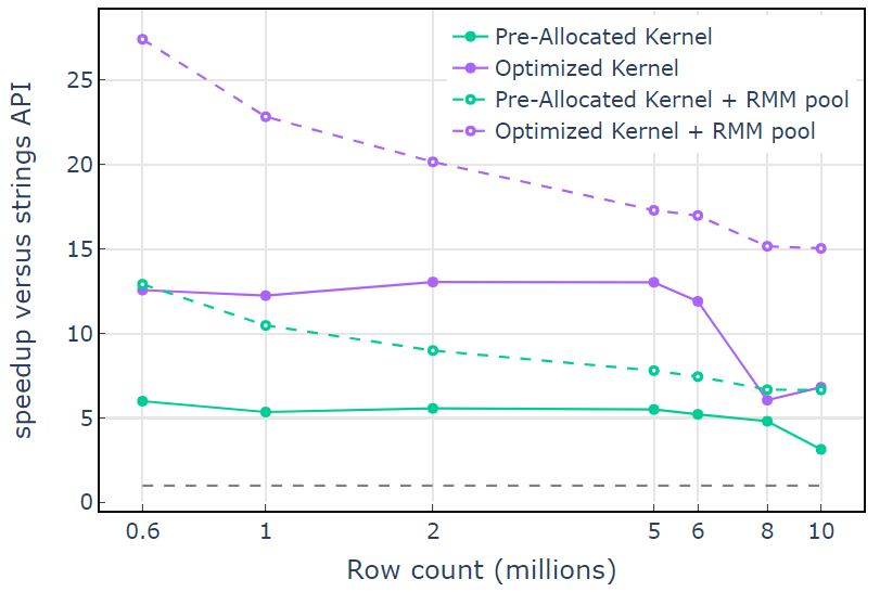 Scatter plot of the speedup from using a custom kernel versus the libcudf strings API, for a range of row counts from 600K to 10M. Speedup data includes 4 conditions: the “Pre-Allocated Kernel” and the “Optimized Kernel”, with a CUDA memory resource and with a pool memory resource. In each case, the pool memory resource outperforms the CUDA memory resource. “Optimized Kernel + RMM Pool” shows about 12-25x speedup and “Pre-Allocated Kernel + RMM Pool” shows 5-10x speedup.